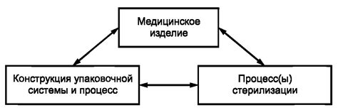 Выбор соответствующих материалов