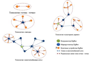 Выбор устройств на основе протокола связи Zigbee