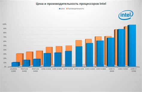 Выбор центрального процессора и графической карты
