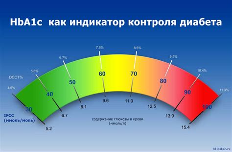 Гликированный гемоглобин HbA1c: роль в диагностике диабета