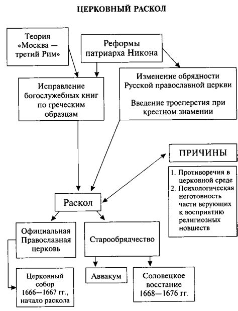 Государственная власть в сфере церкви в России до проведения реформы