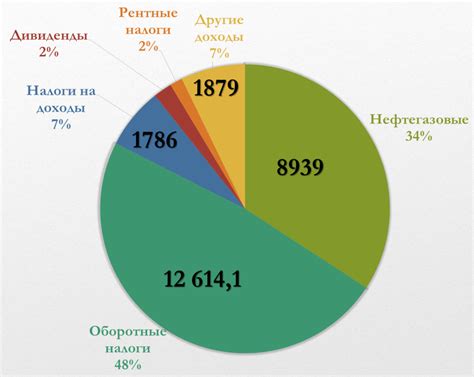 Государственное распределение ресурсов и доходов