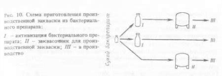 Готовка вторичной закваски