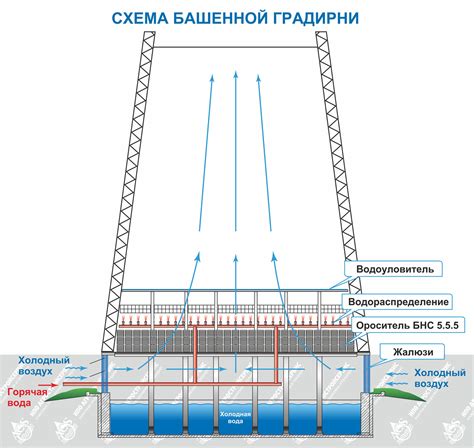 Градирня: принцип работы и значение