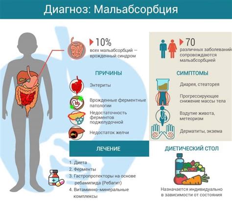 Диагностика глюкозо галактозной мальабсорбции у взрослых