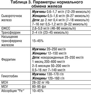 Диагностика избыточного уровня железа в крови у представительниц прекрасного пола