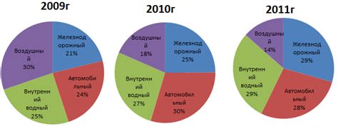 Доступ к различным видам транспорта