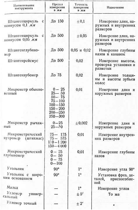 Заготовка и измерения