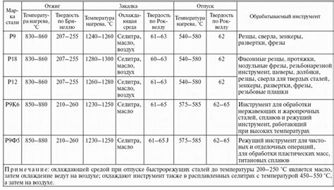 Закалка и отпуск: оптимальные режимы термической обработки для достижения необходимых свойств