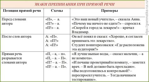 Запятая при прямой речи и вводных словосочетаниях