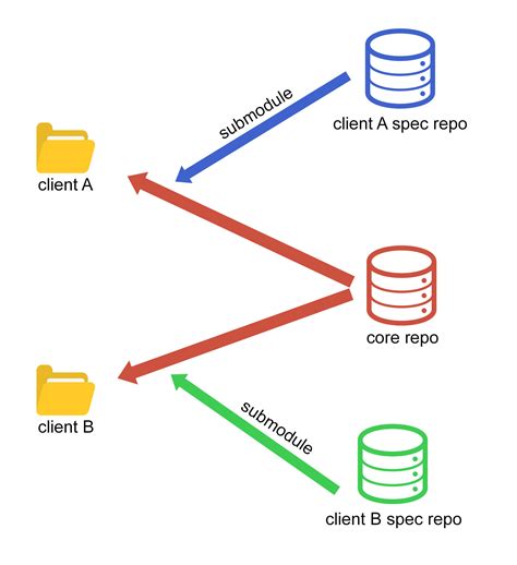 Зачем использовать submodule в Git: обзор и преимущества