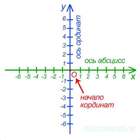 Зачем нам нужна декартова система координат?
