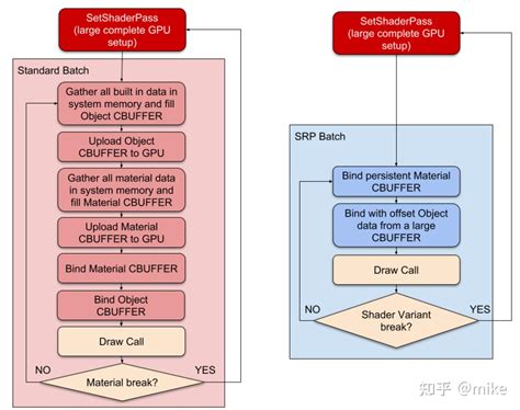 Зачем отключать модуль srp batcher?