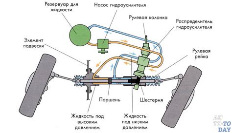 Значение гидроусилителя руля в работе автомобиля