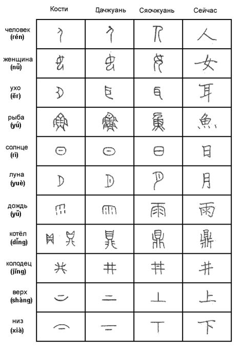 Значение иероглифов в повседневной жизни древних китайцев