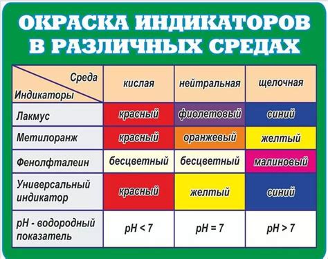 Значение индикатора в разных областях