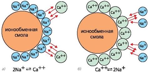 Значение поддержания эффективности ионообменной смолы