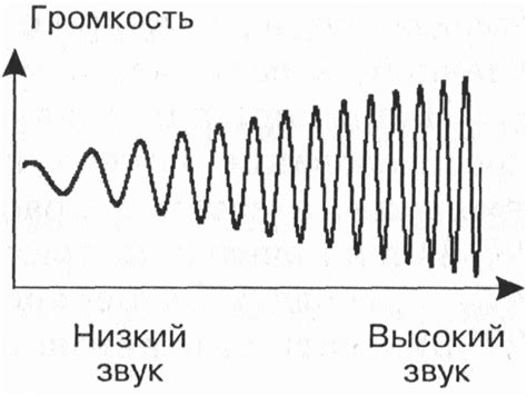 Значимость громкости звуков в процессе аудиозаписи