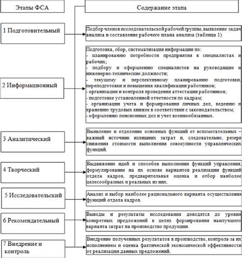 Значимость проведения проверки функционально-делового состояния