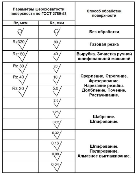 Значимость Ra и Rz в различных сферах деятельности