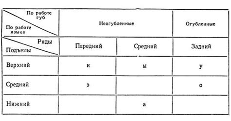 Идентификация и классификация гласных во втором ряду: обзор основных принципов и характеристик