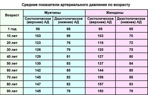 Изменение пульса и давления при релаксации и движении