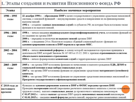 Изменения в формировании пенсионного фонда