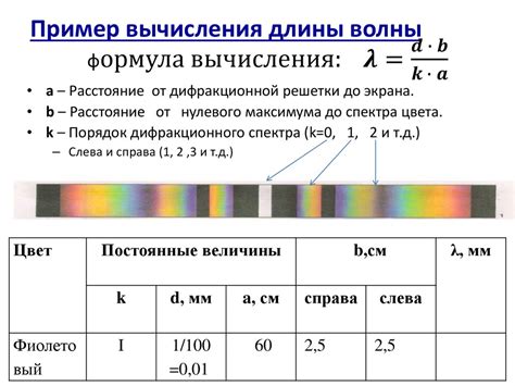 Измерение длины волны: принципы и методы в экспериментах