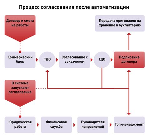 Изучение возможностей автоматизации процесса согласования