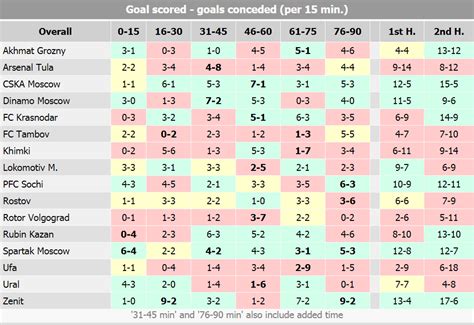 Изучение статистики забитых и пропущенных голов