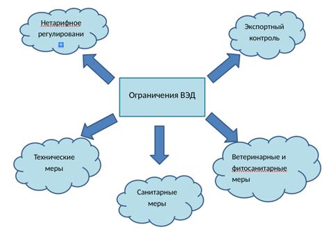 Импортные запреты и ограничения