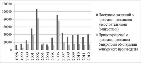 Инсолвенция фирм: масштаб банкротств во время кризиса 1998 года