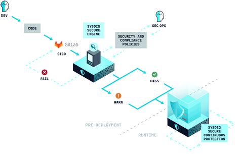 Интеграция GitLab Runner с другими инструментами CI/CD