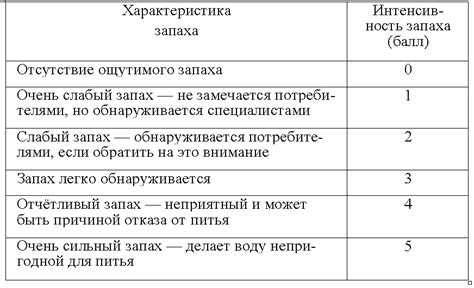 Интенсивность запаха