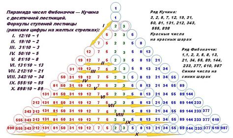 Интересные механизмы сетки чисел Фибоначчи