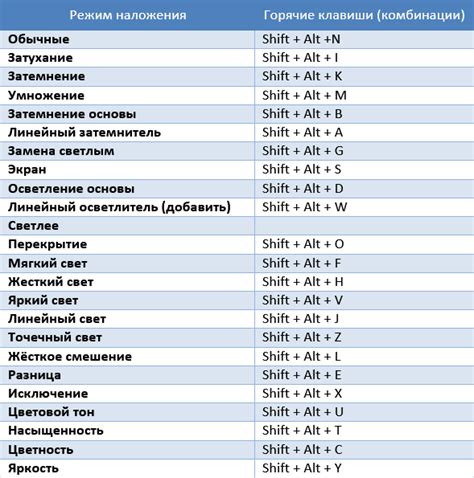 Использование комбинаций клавиш для перемещения по документу