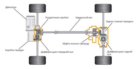 Использование многодисковых сцеплений в трансмиссии полного привода