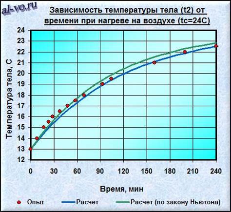 Использование различных режимов нагрева: экономия времени и энергии