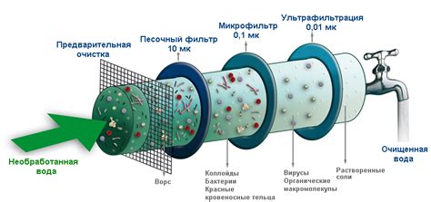 Использование регенерационных солей для восстановления эффективности ионитов в системе очистки воды