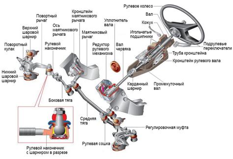 Использование регуляторов для усовершенствования чувствительности рулевого управления