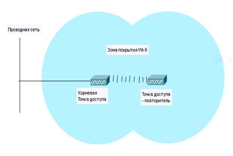 Использование усилителей и повторителей для расширения зоны покрытия беспроводной сети