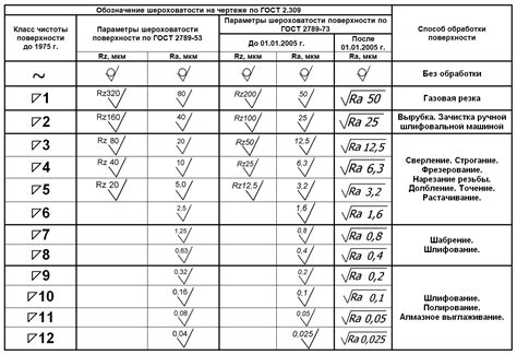 Использование Ra и Rz в измерении шероховатости