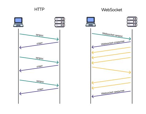 Использование WebSocket для обеспечения стабильного взаимодействия между клиентом и сервером