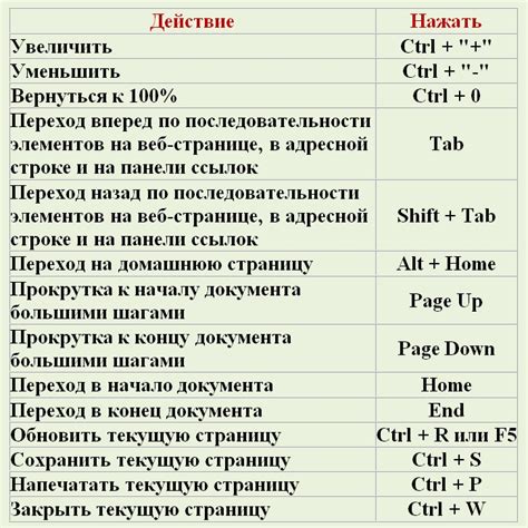 Используйте сочетания клавиш