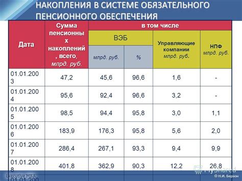 История платежей и накоплений в Фонде Пенсионного обеспечения