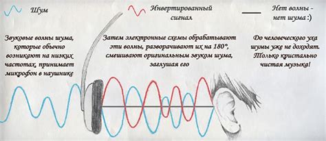 История развития технологии подавления шумов в наушниках