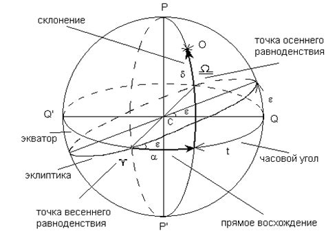 Как и почему происходят точки пересечения эклиптики и небесного экватора