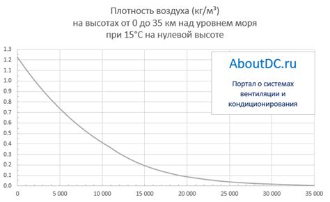 Как подобрать плотность материи в зависимости от времени года?