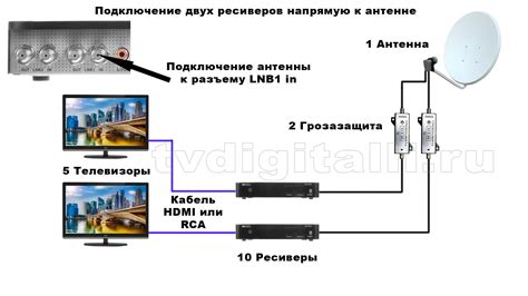 Как правильно настроить свою антенну, используя пульт от телевизора