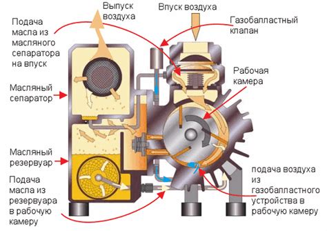 Как работает вакуумный насос в системе кондиционирования воздуха